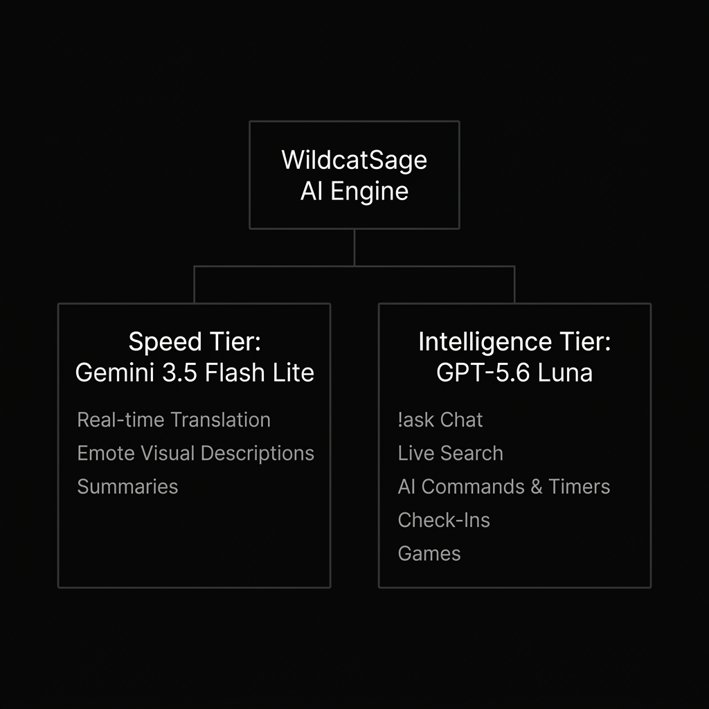 Minimal flow diagram showing WildcatSage AI Engine branching into two cards: Speed Tier (Gemini 3.5 Flash Lite) handling Real-time Translation, Emote Descriptions, and Summaries; and Intelligence Tier (GPT-5.6 Luna) handling !ask Chat, Live Search, AI Commands, Timers, Check-Ins, and Games